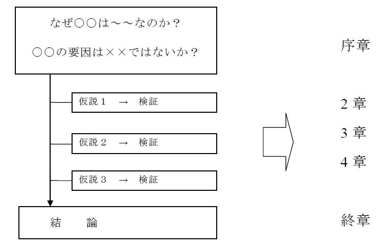 仮説 の 書き方