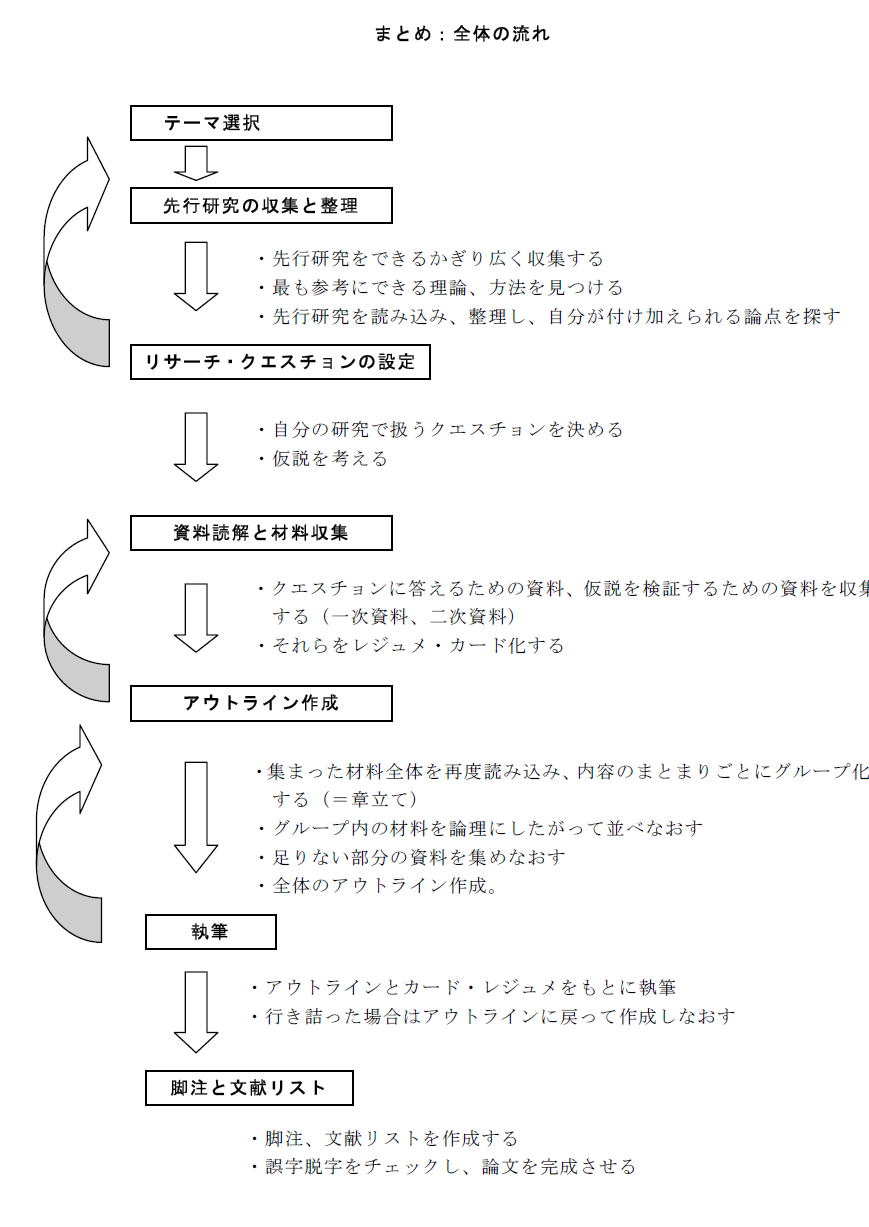 研究 方 先行 まとめ